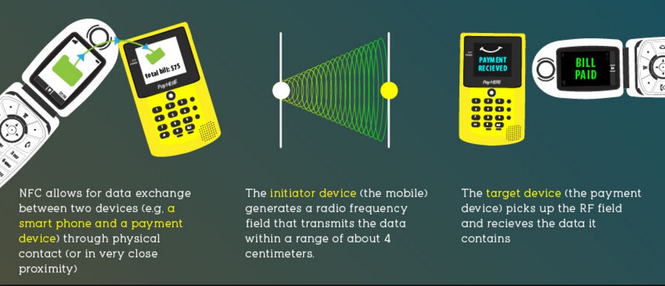 Comment fonctionne NFC