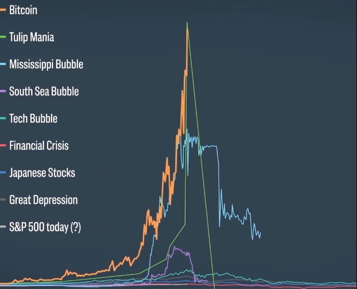 Bitcoin es una burbuja