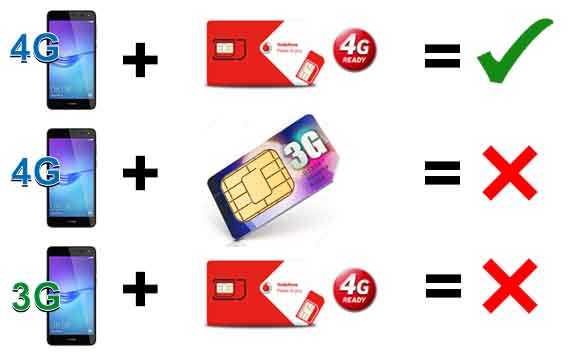 Utilizarea telefonului corect și a cardului SIM